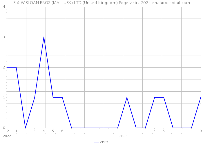 S & W SLOAN BROS (MALLUSK) LTD (United Kingdom) Page visits 2024 