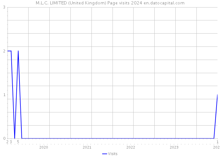 M.L.C. LIMITED (United Kingdom) Page visits 2024 
