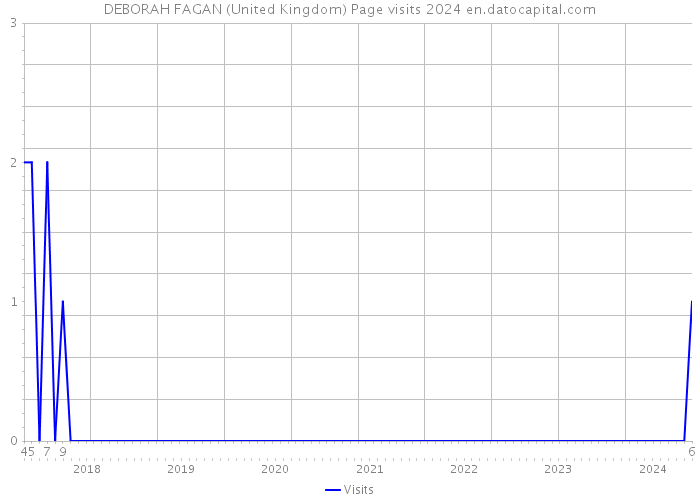 DEBORAH FAGAN (United Kingdom) Page visits 2024 