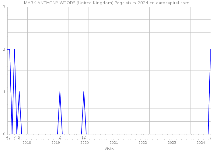 MARK ANTHONY WOODS (United Kingdom) Page visits 2024 