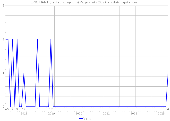 ERIC HART (United Kingdom) Page visits 2024 