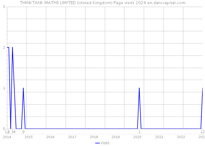 THINKTANK MATHS LIMITED (United Kingdom) Page visits 2024 