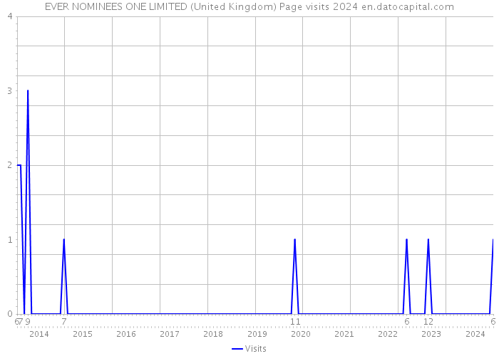 EVER NOMINEES ONE LIMITED (United Kingdom) Page visits 2024 