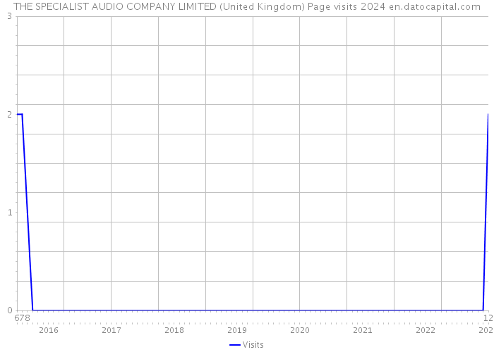 THE SPECIALIST AUDIO COMPANY LIMITED (United Kingdom) Page visits 2024 