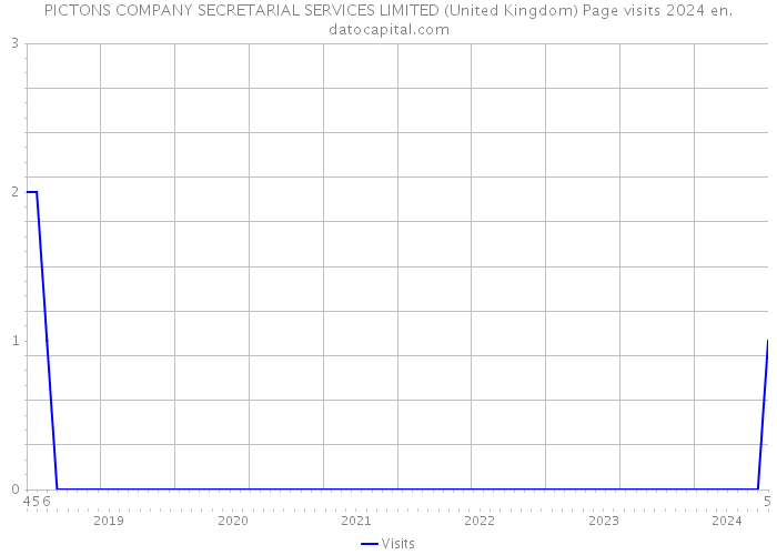 PICTONS COMPANY SECRETARIAL SERVICES LIMITED (United Kingdom) Page visits 2024 