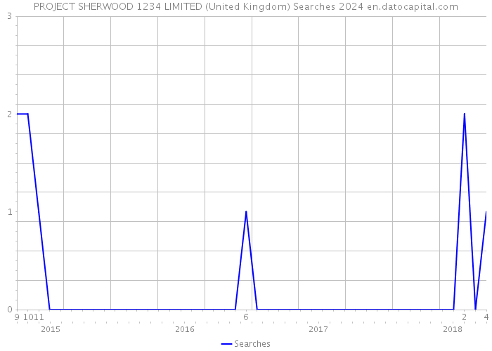 PROJECT SHERWOOD 1234 LIMITED (United Kingdom) Searches 2024 