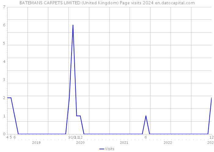 BATEMANS CARPETS LIMITED (United Kingdom) Page visits 2024 