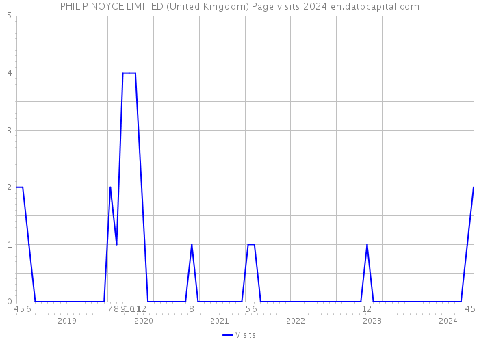 PHILIP NOYCE LIMITED (United Kingdom) Page visits 2024 