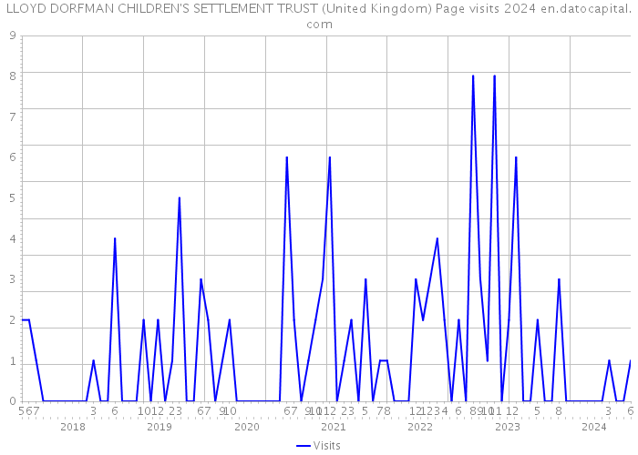 LLOYD DORFMAN CHILDREN'S SETTLEMENT TRUST (United Kingdom) Page visits 2024 