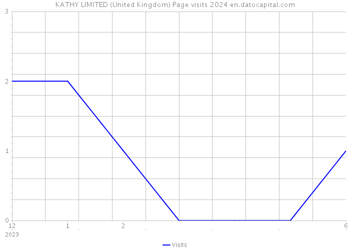 KATHY LIMITED (United Kingdom) Page visits 2024 