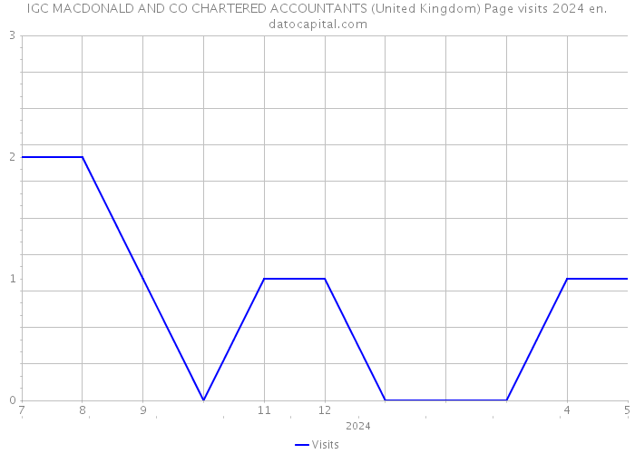 IGC MACDONALD AND CO CHARTERED ACCOUNTANTS (United Kingdom) Page visits 2024 