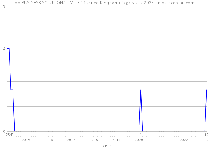 AA BUSINESS SOLUTIONZ LIMITED (United Kingdom) Page visits 2024 