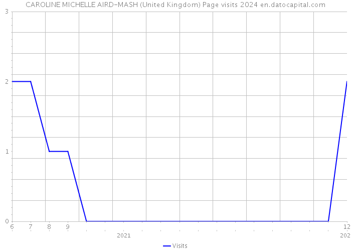 CAROLINE MICHELLE AIRD-MASH (United Kingdom) Page visits 2024 