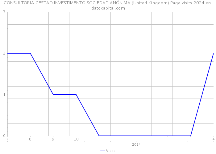 CONSULTORIA GESTAO INVESTIMENTO SOCIEDAD ANÓNIMA (United Kingdom) Page visits 2024 