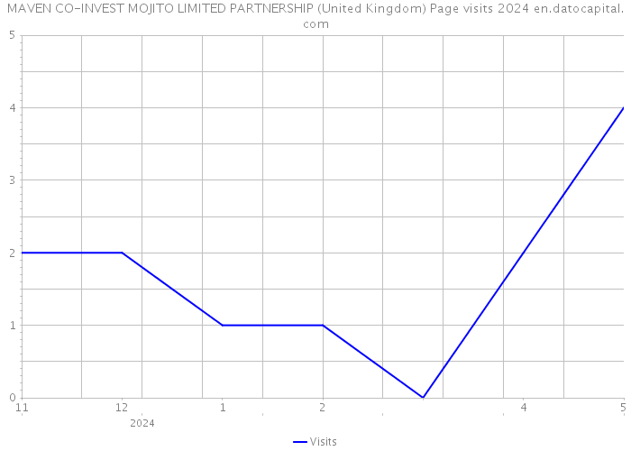 MAVEN CO-INVEST MOJITO LIMITED PARTNERSHIP (United Kingdom) Page visits 2024 