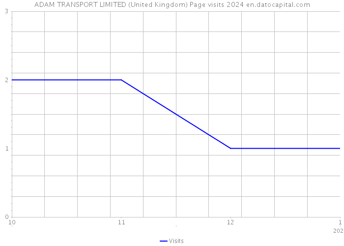 ADAM TRANSPORT LIMITED (United Kingdom) Page visits 2024 