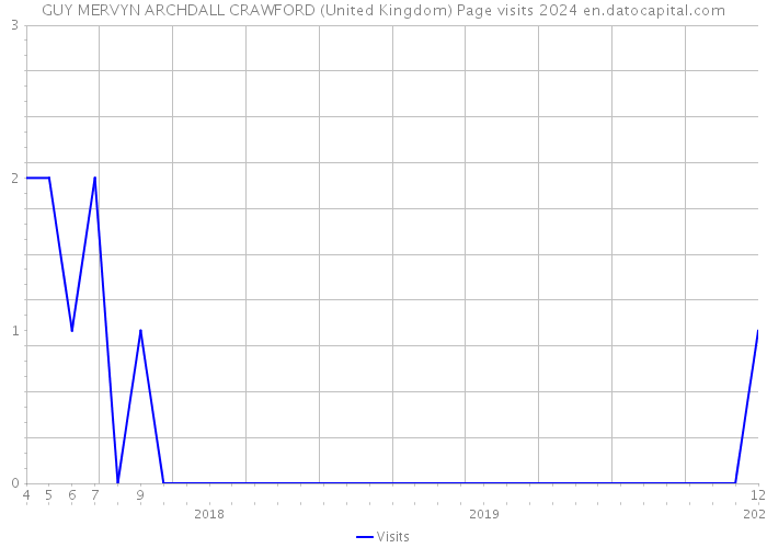 GUY MERVYN ARCHDALL CRAWFORD (United Kingdom) Page visits 2024 