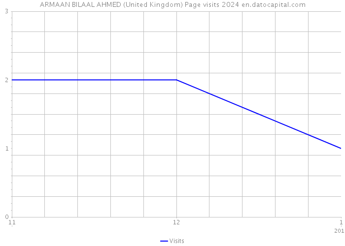 ARMAAN BILAAL AHMED (United Kingdom) Page visits 2024 