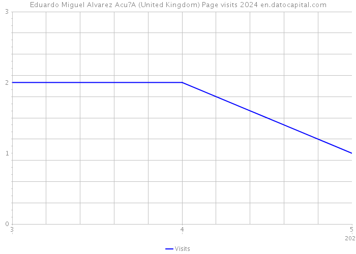 Eduardo Miguel Alvarez Acu?A (United Kingdom) Page visits 2024 