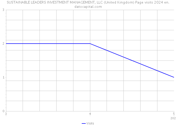 SUSTAINABLE LEADERS INVESTMENT MANAGEMENT, LLC (United Kingdom) Page visits 2024 