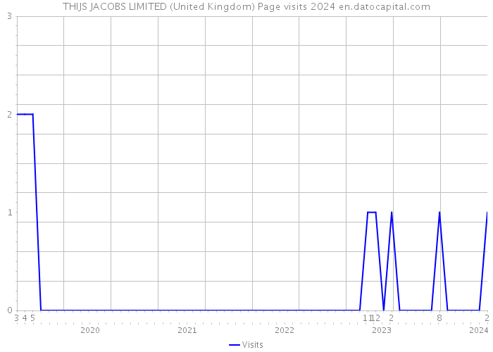 THIJS JACOBS LIMITED (United Kingdom) Page visits 2024 