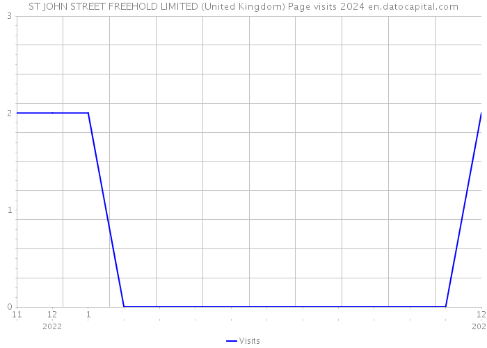 ST JOHN STREET FREEHOLD LIMITED (United Kingdom) Page visits 2024 