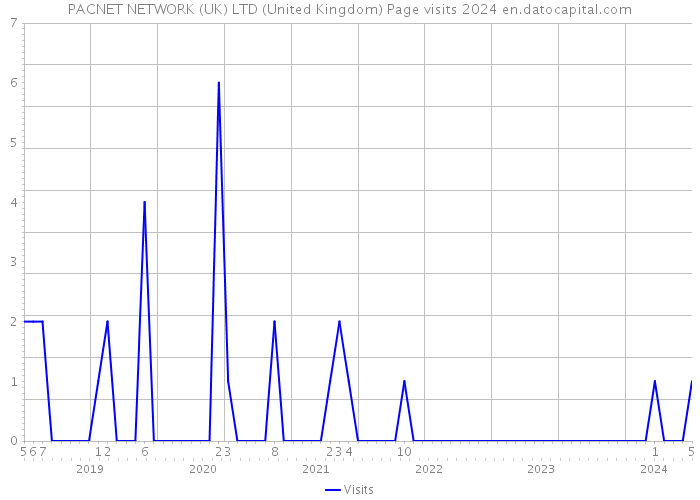 PACNET NETWORK (UK) LTD (United Kingdom) Page visits 2024 