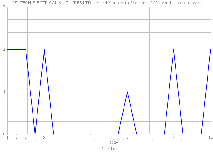 KENTECH ELECTRICAL & UTILITIES LTD (United Kingdom) Searches 2024 