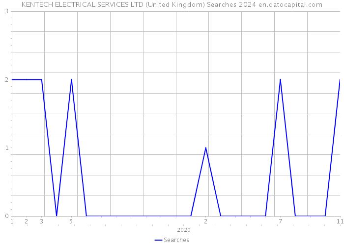 KENTECH ELECTRICAL SERVICES LTD (United Kingdom) Searches 2024 