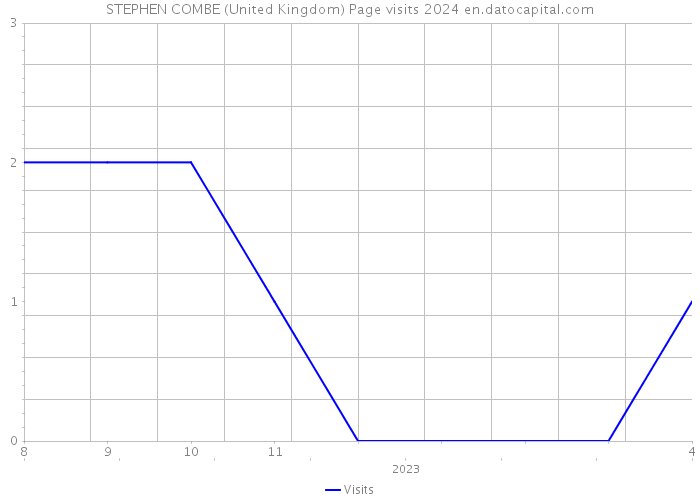 STEPHEN COMBE (United Kingdom) Page visits 2024 