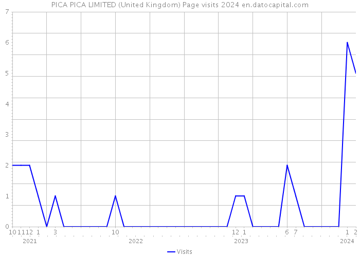 PICA PICA LIMITED (United Kingdom) Page visits 2024 