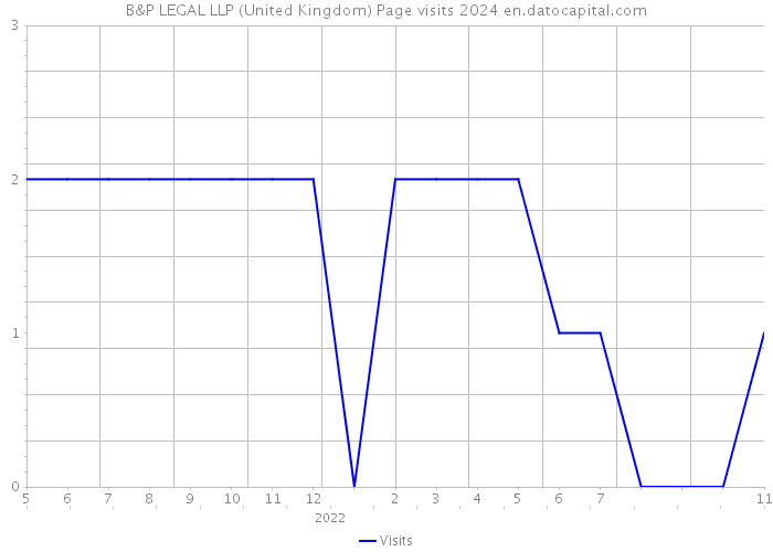 B&P LEGAL LLP (United Kingdom) Page visits 2024 