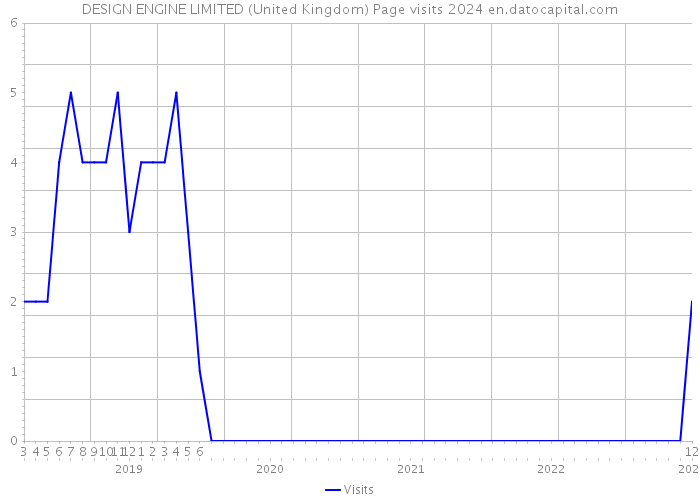 DESIGN ENGINE LIMITED (United Kingdom) Page visits 2024 