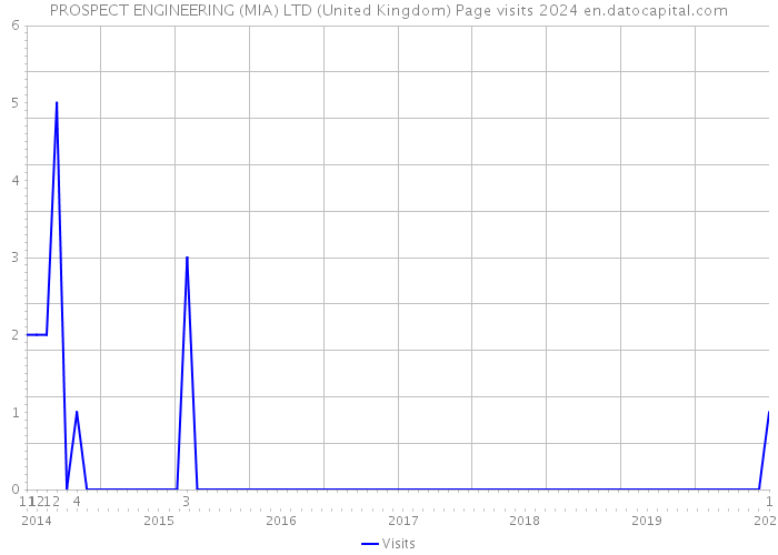 PROSPECT ENGINEERING (MIA) LTD (United Kingdom) Page visits 2024 