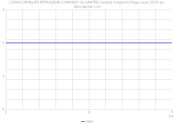 CONOCOPHILLIPS PETROLEUM COMPANY UK LIMITED (United Kingdom) Page visits 2024 