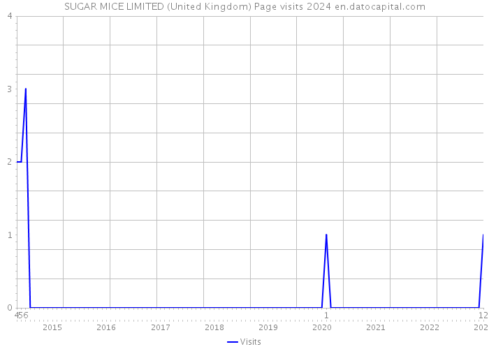 SUGAR MICE LIMITED (United Kingdom) Page visits 2024 