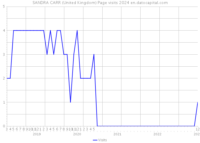 SANDRA CARR (United Kingdom) Page visits 2024 
