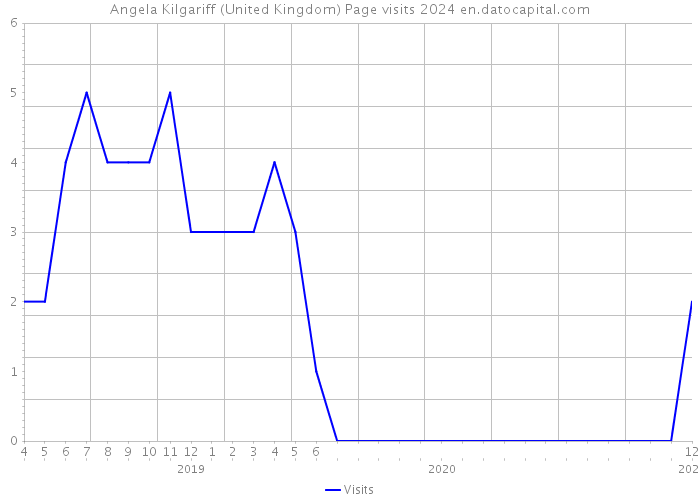 Angela Kilgariff (United Kingdom) Page visits 2024 