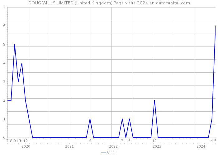 DOUG WILLIS LIMITED (United Kingdom) Page visits 2024 