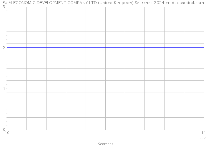 EXIM ECONOMIC DEVELOPMENT COMPANY LTD (United Kingdom) Searches 2024 