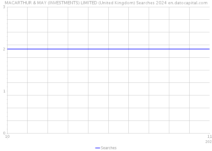 MACARTHUR & MAY (INVESTMENTS) LIMITED (United Kingdom) Searches 2024 