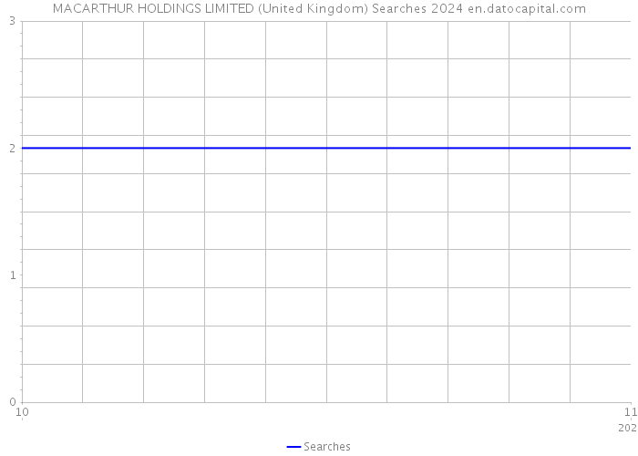 MACARTHUR HOLDINGS LIMITED (United Kingdom) Searches 2024 
