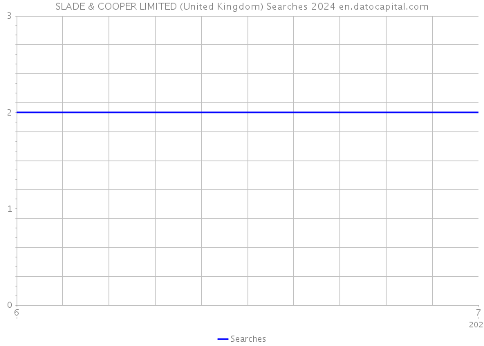 SLADE & COOPER LIMITED (United Kingdom) Searches 2024 