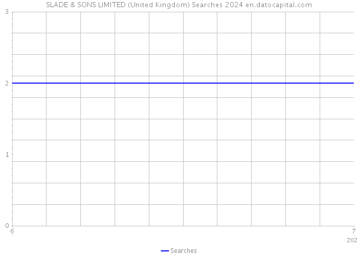 SLADE & SONS LIMITED (United Kingdom) Searches 2024 