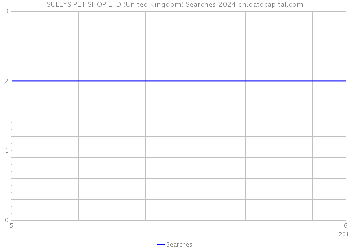 SULLYS PET SHOP LTD (United Kingdom) Searches 2024 