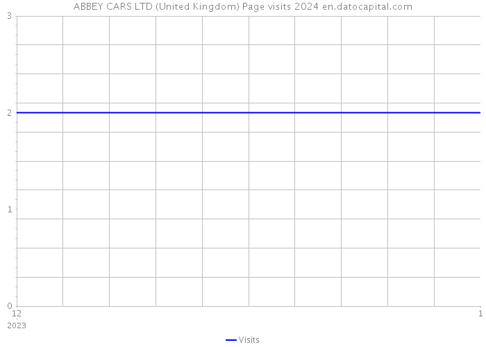 ABBEY CARS LTD (United Kingdom) Page visits 2024 