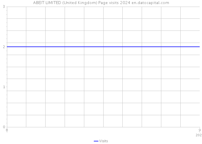 ABEIT LIMITED (United Kingdom) Page visits 2024 