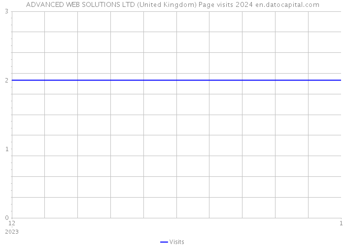 ADVANCED WEB SOLUTIONS LTD (United Kingdom) Page visits 2024 