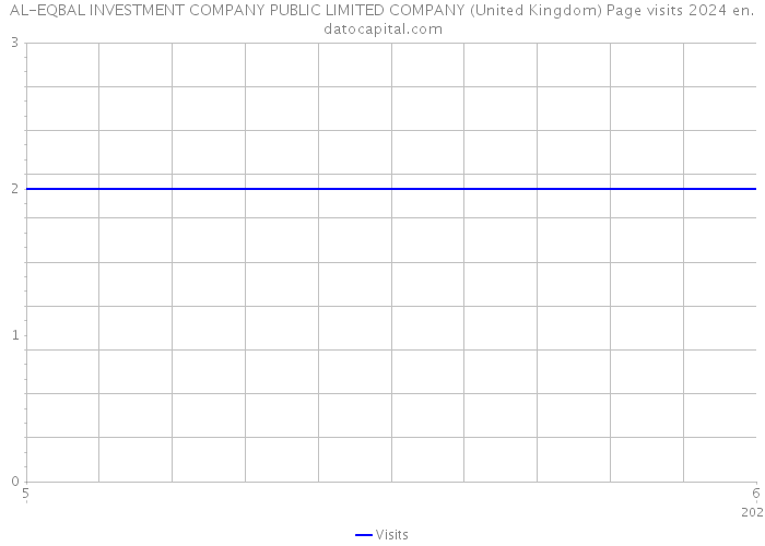 AL-EQBAL INVESTMENT COMPANY PUBLIC LIMITED COMPANY (United Kingdom) Page visits 2024 