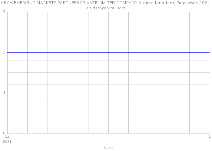 ARCH EMERGING MARKETS PARTNERS PRIVATE LIMITED COMPANY (United Kingdom) Page visits 2024 